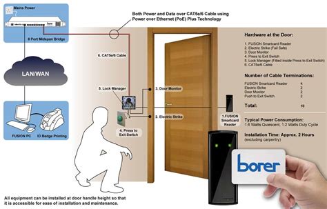 access control card mapping|access control system.